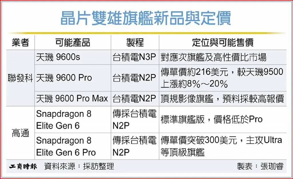 تصویر مرتبط با خبر: 2nm 芯片成本激增：高通骁龙 8 Elite Gen 6 Pro 预计突破 300 美元，联发科天玑 9600 Pro 单价约 216 美元 - IT之家