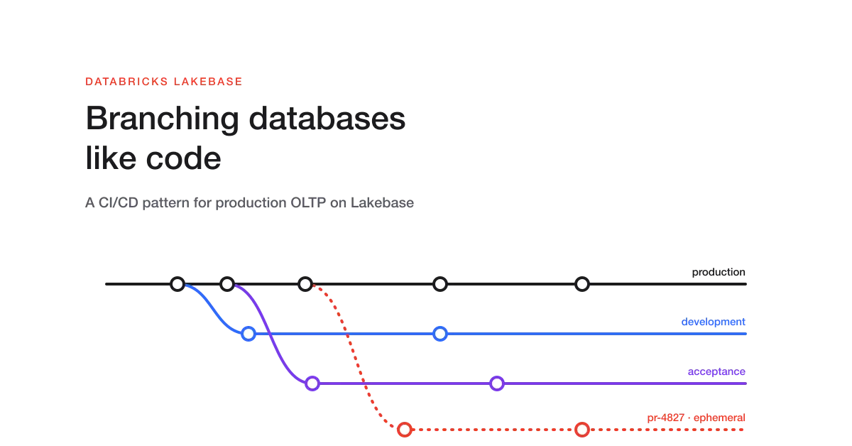 تصویر مرتبط با خبر: Branching databases like code: a CI/CD pattern for Lakebase, in production at Glaspoort