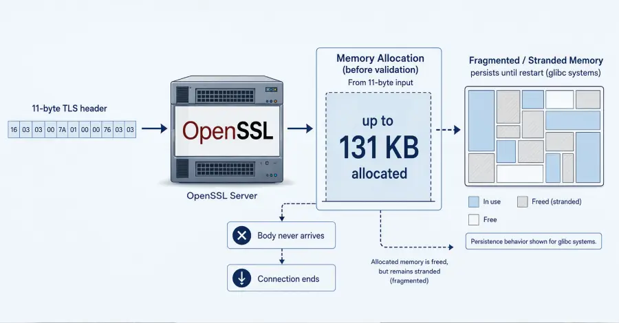 تصویر مرتبط با خبر: OpenSSL HollowByte Flaw Could Freeze Server Memory with 11-Byte TLS Requests