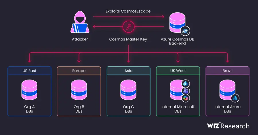 تصویر مرتبط با خبر: Azure Cosmos DB Flaw Exposed Platform-Wide Key That Could Access Any Database