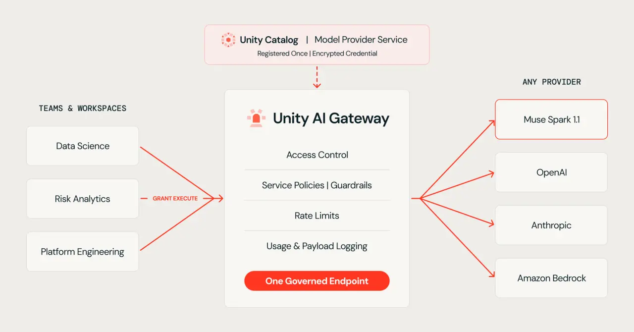 تصویر مرتبط با خبر: Meta’s Spark Muse 1.1 is now available on Databricks, fully governed by Unity AI Gateway