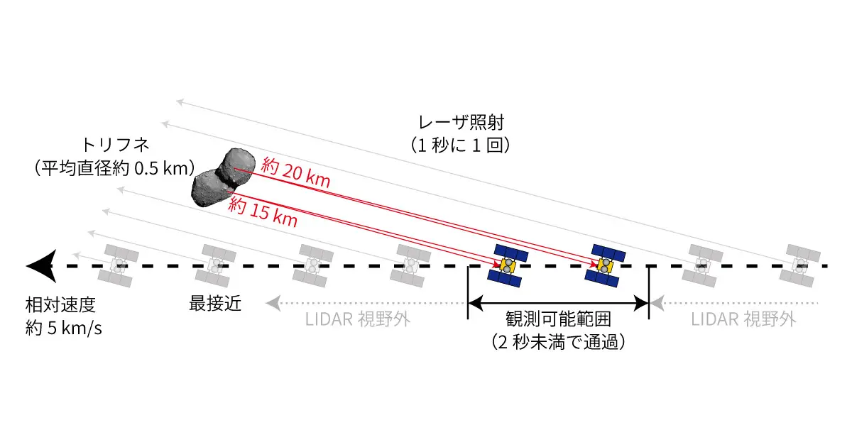تصویر مرتبط با خبر: はやぶさ2のトリフネフライバイ、表面400ｍを通過　“小惑星にぶつける”制御技術も実証