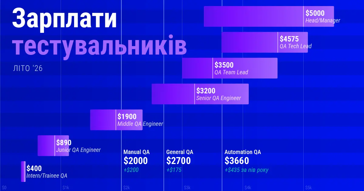 تصویر مرتبط با خبر: Зарплати тестувальників зросли — літо 2026
