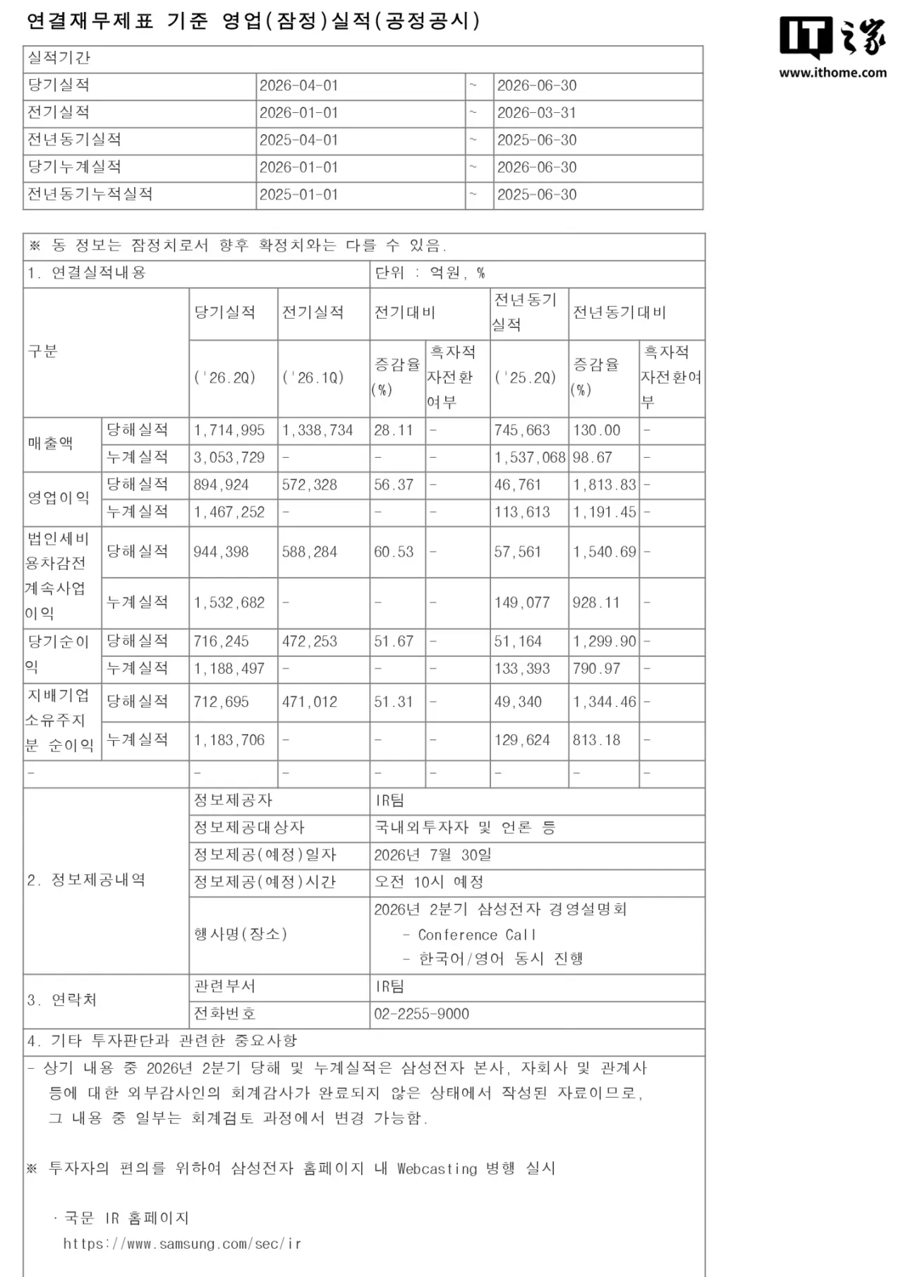 تصویر مرتبط با خبر: 三星电子 2026 财年第二财季归母净利润 71.27 万亿韩元，同比增长 1344.46% - IT之家