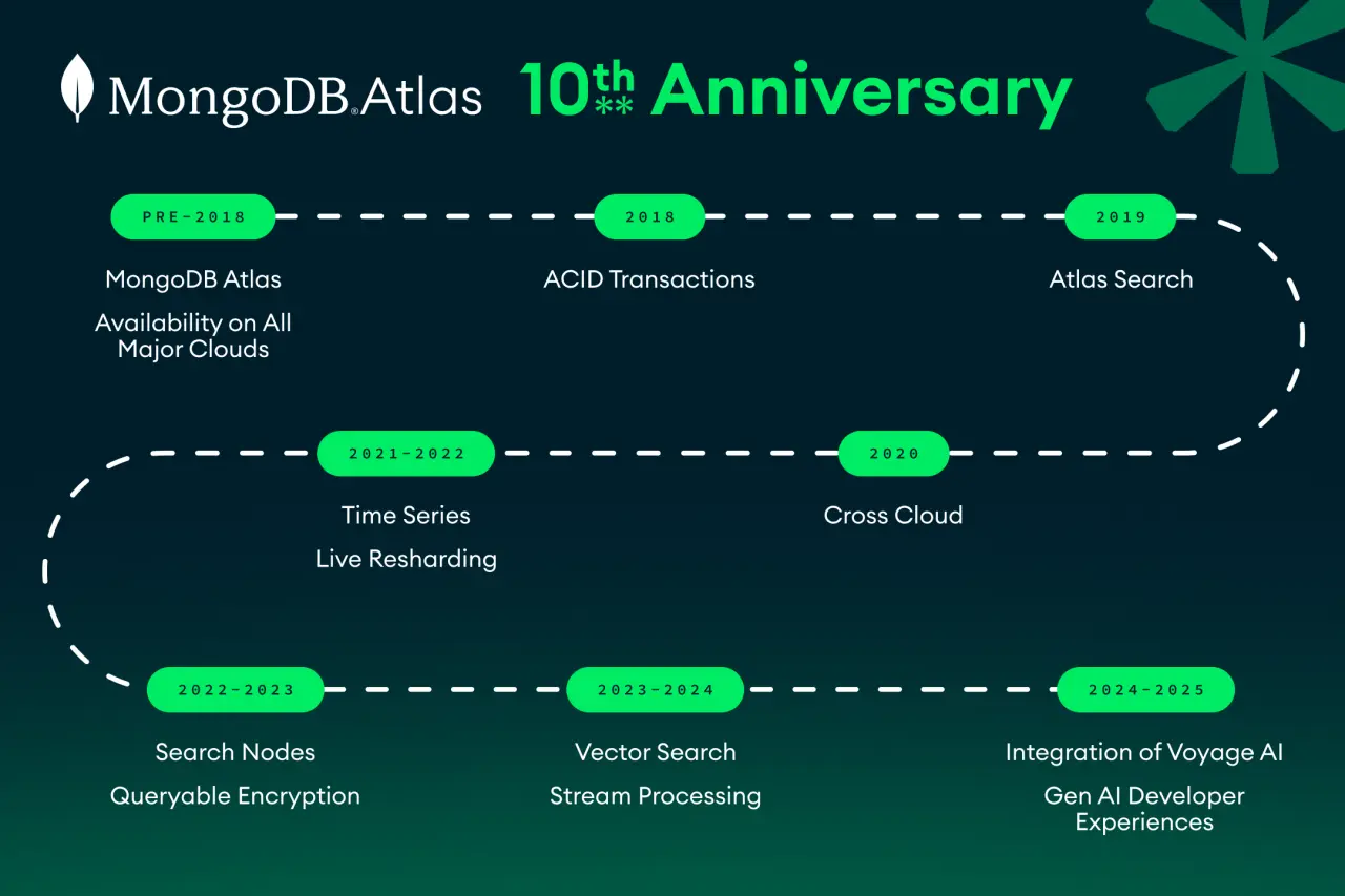 تصویر مرتبط با خبر: 10 Years of MongoDB Atlas: Built for what’s Next