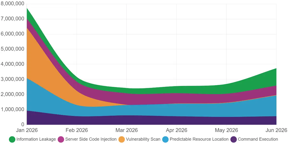 تصویر مرتبط با خبر: CVE-2024-44000 (LiteSpeed Cache Account Takeover) Ranks in June’s Top Threats