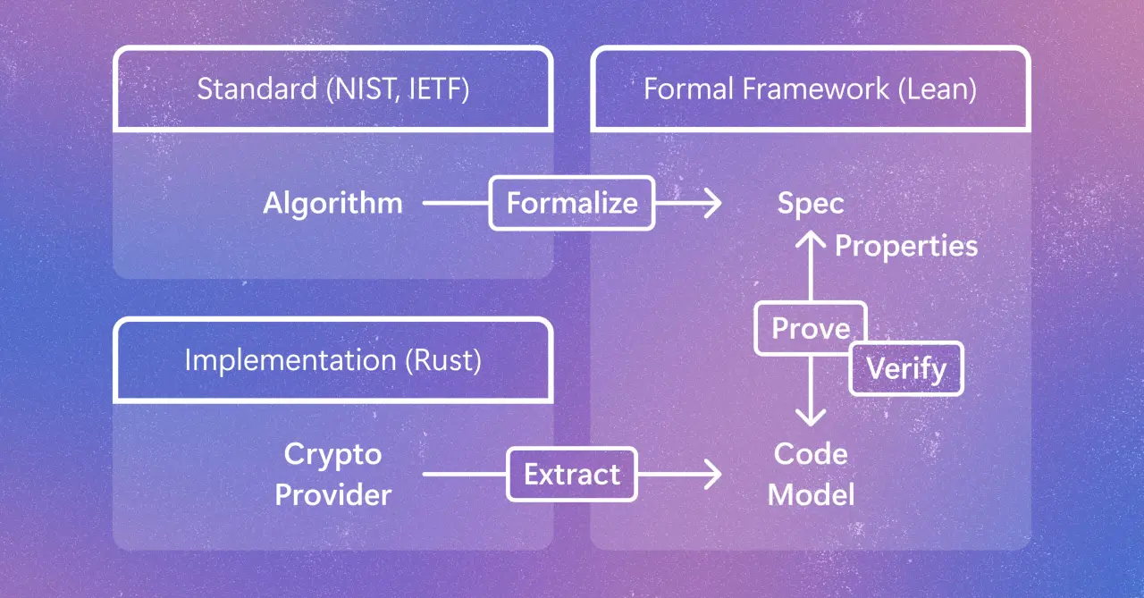 تصویر مرتبط با خبر: Scaling cryptographic verification to boost computer security