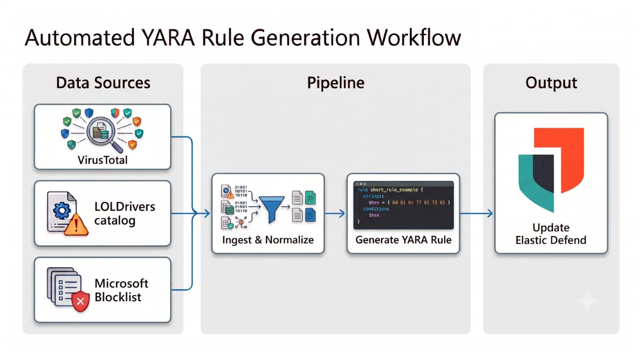 Elastic Defend now ships vulnerable driver YARA rules continuously, closing the timing gap BYOVD attacks exploit to disable endpoint protection.
