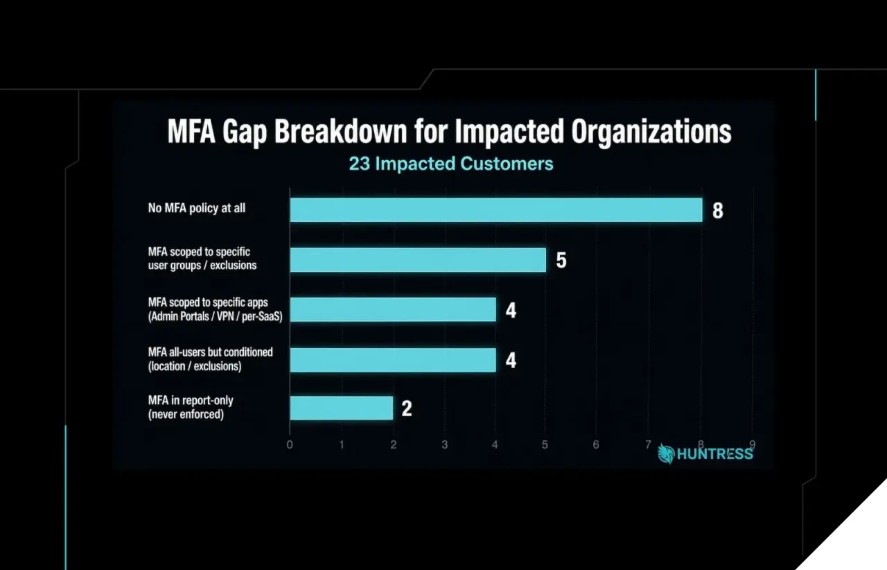 تصویر مرتبط با خبر: Conditional Access Misconfigurations Exposed 55 Orgs with MFA On | Huntress